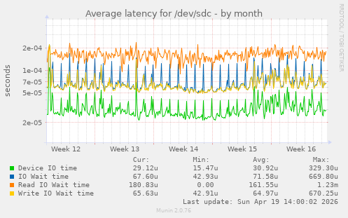 Average latency for /dev/sdc