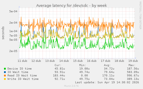Average latency for /dev/sdc