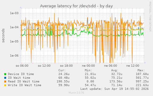 Average latency for /dev/sdd