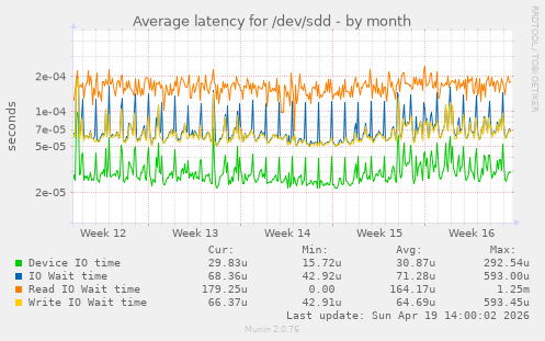 Average latency for /dev/sdd