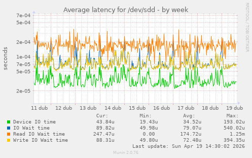 Average latency for /dev/sdd