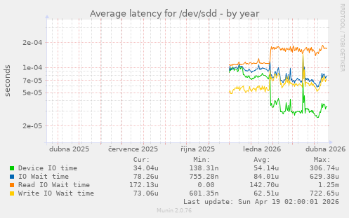 Average latency for /dev/sdd