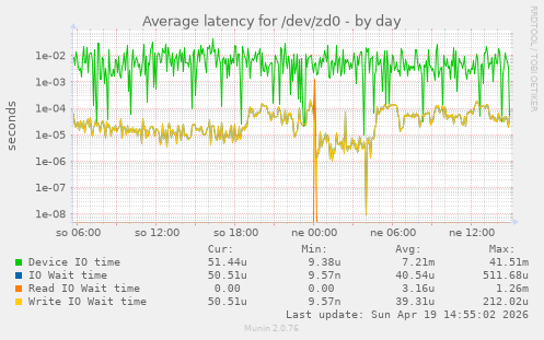 Average latency for /dev/zd0
