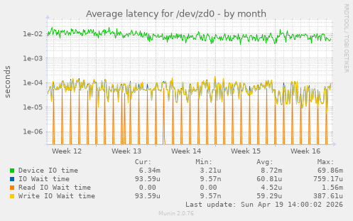 Average latency for /dev/zd0