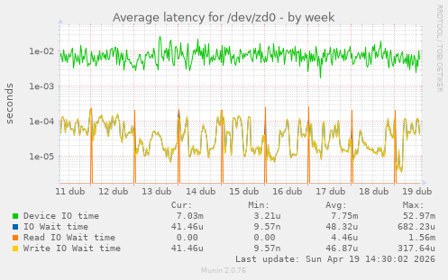 Average latency for /dev/zd0
