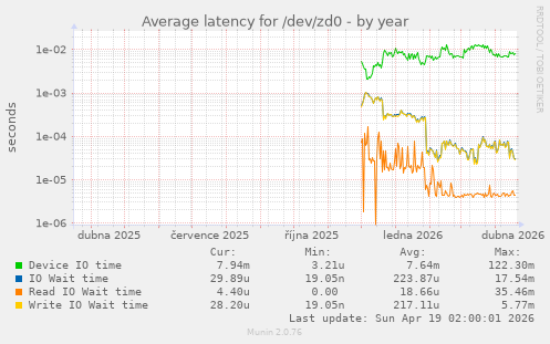 Average latency for /dev/zd0