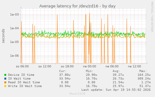 Average latency for /dev/zd16