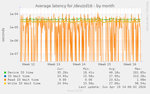 Average latency for /dev/zd16