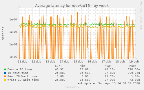 Average latency for /dev/zd16