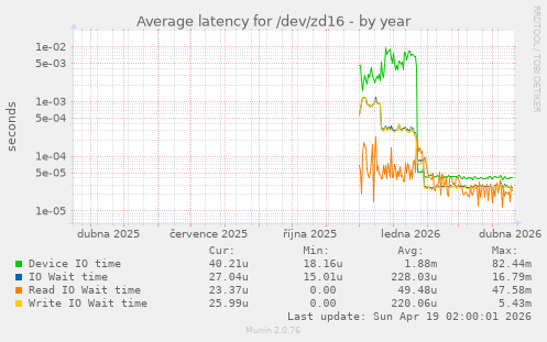 Average latency for /dev/zd16