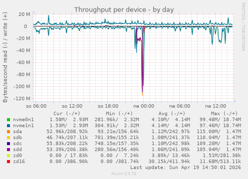 Throughput per device
