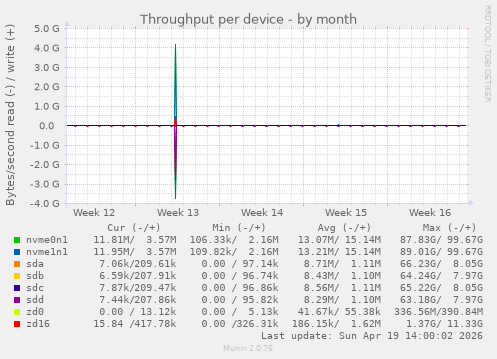 Throughput per device