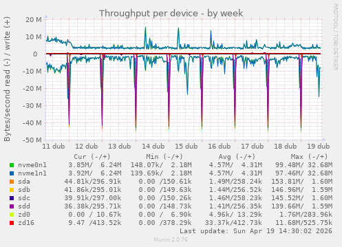 Throughput per device