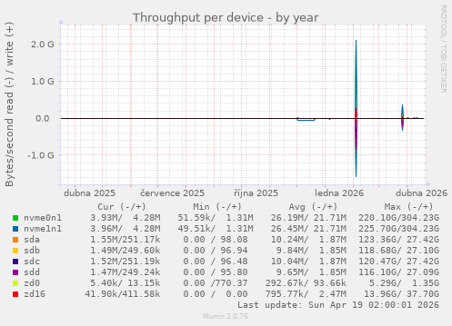 Throughput per device