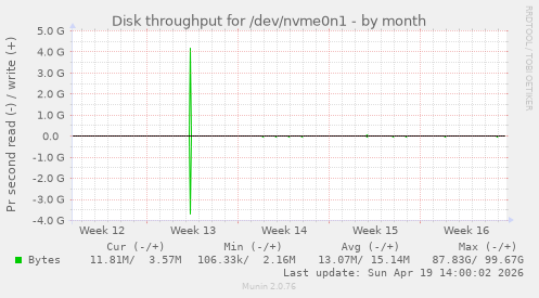 Disk throughput for /dev/nvme0n1