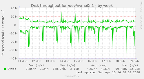 Disk throughput for /dev/nvme0n1