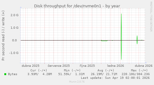 Disk throughput for /dev/nvme0n1