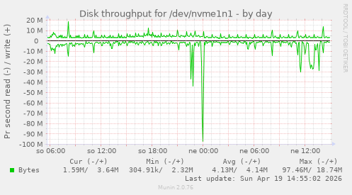 Disk throughput for /dev/nvme1n1