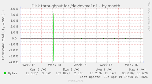 Disk throughput for /dev/nvme1n1