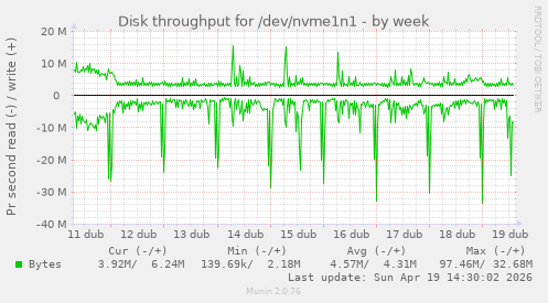 Disk throughput for /dev/nvme1n1