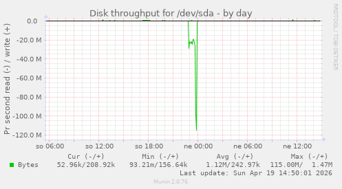 Disk throughput for /dev/sda