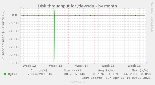 Disk throughput for /dev/sda