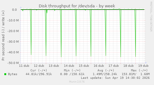 Disk throughput for /dev/sda