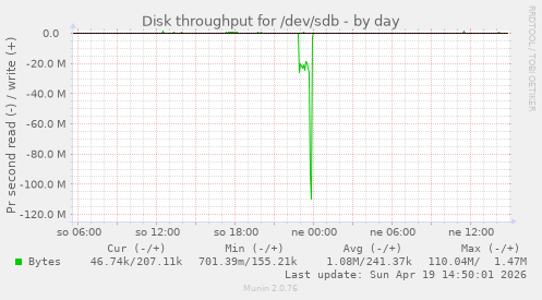 Disk throughput for /dev/sdb