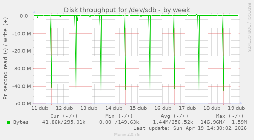 Disk throughput for /dev/sdb
