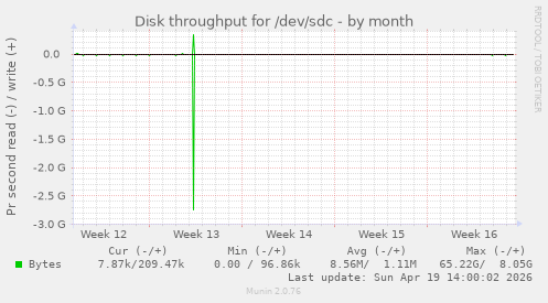 Disk throughput for /dev/sdc