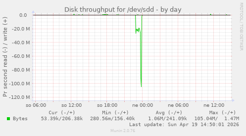 Disk throughput for /dev/sdd