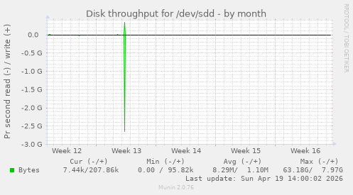 Disk throughput for /dev/sdd