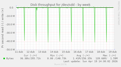 Disk throughput for /dev/sdd