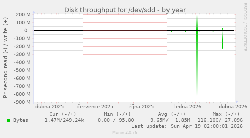 Disk throughput for /dev/sdd