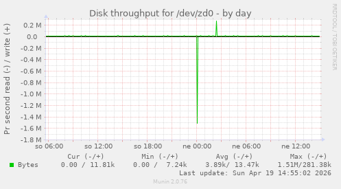Disk throughput for /dev/zd0