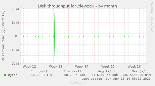 Disk throughput for /dev/zd0
