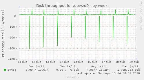 Disk throughput for /dev/zd0