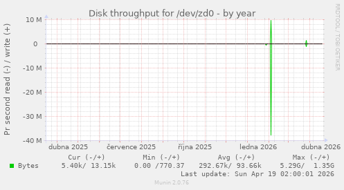 Disk throughput for /dev/zd0