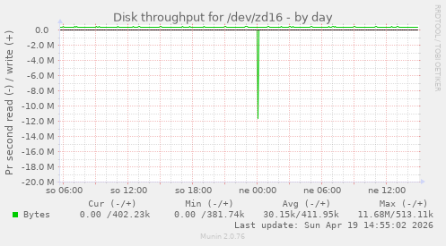 Disk throughput for /dev/zd16