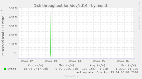 Disk throughput for /dev/zd16
