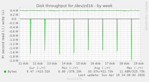 Disk throughput for /dev/zd16