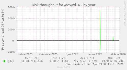 Disk throughput for /dev/zd16