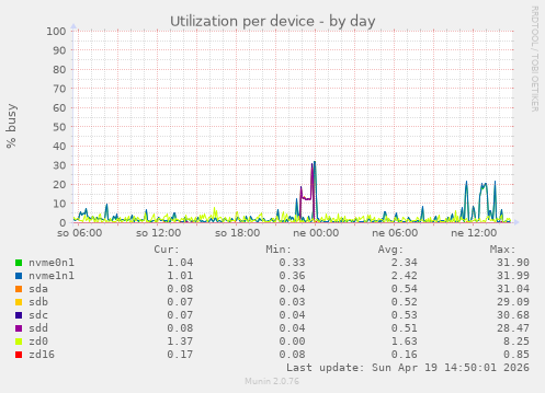 Utilization per device