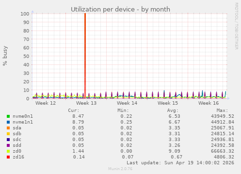 Utilization per device