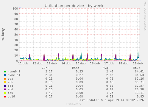 Utilization per device