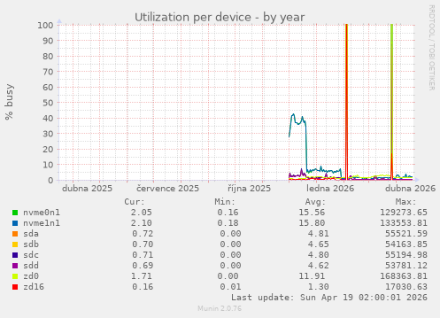 Utilization per device