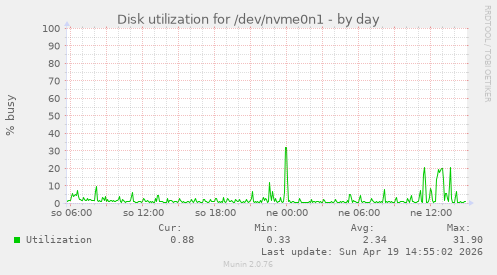 Disk utilization for /dev/nvme0n1