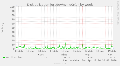 Disk utilization for /dev/nvme0n1