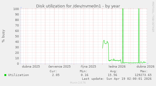 Disk utilization for /dev/nvme0n1