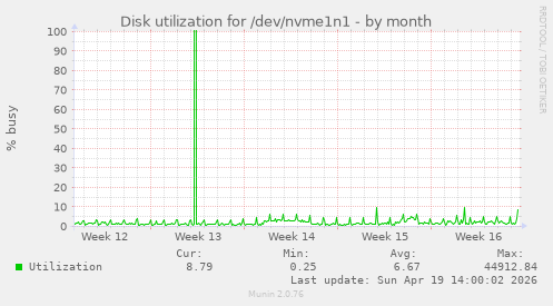 Disk utilization for /dev/nvme1n1